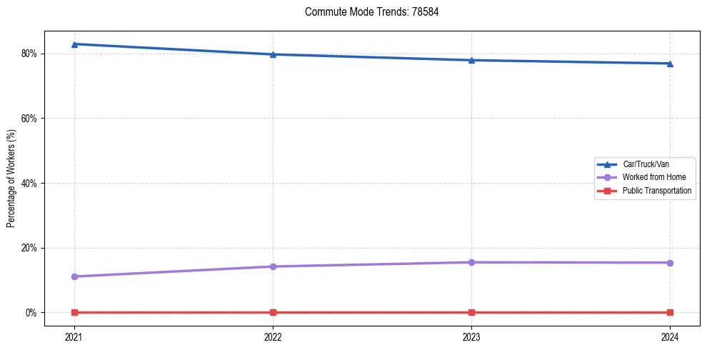 Transportation trends in US ZIP Code 78584