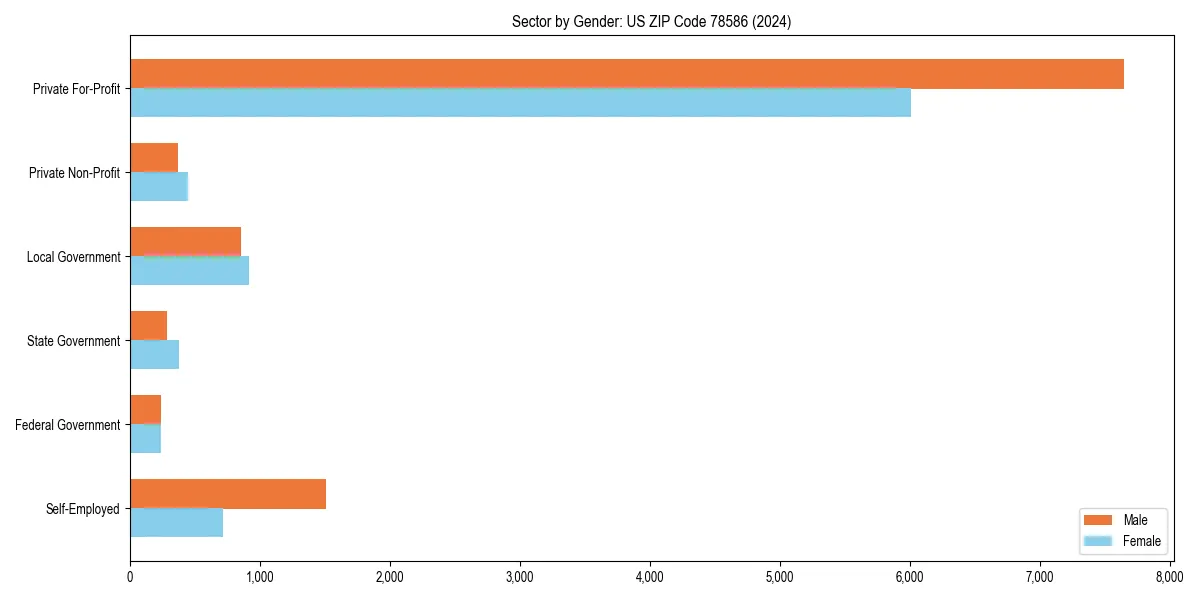 Employment sector breakdown by gender in 