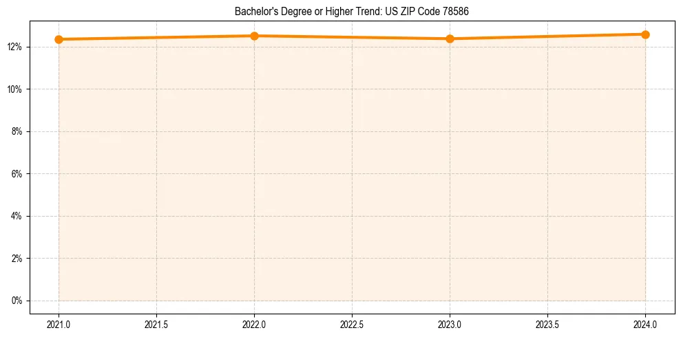 Trend chart showing bachelor degree growth in 