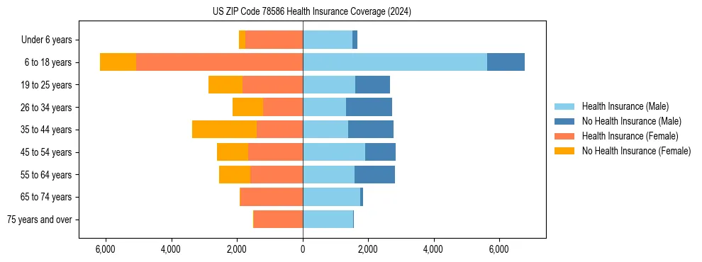 Health insurance pyramid for US ZIP Code 78586
