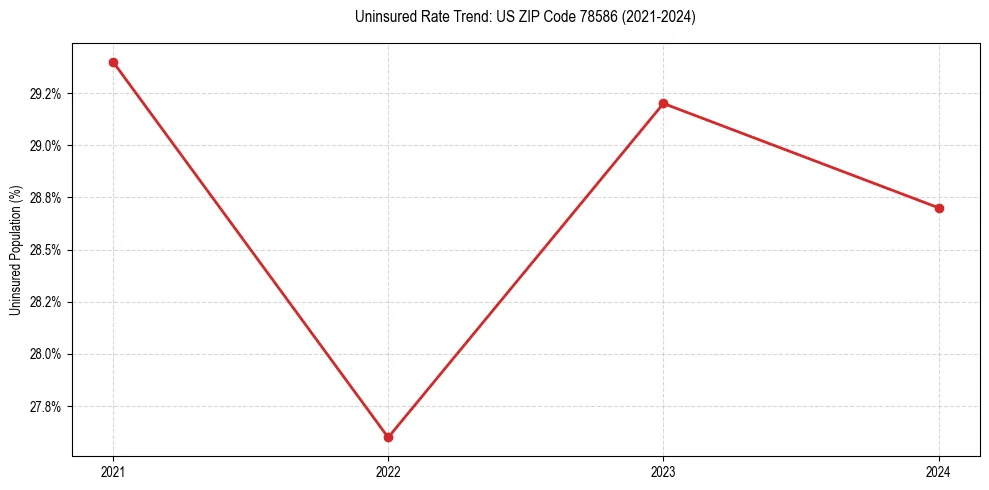 Uninsured trend chart for US ZIP Code 78586