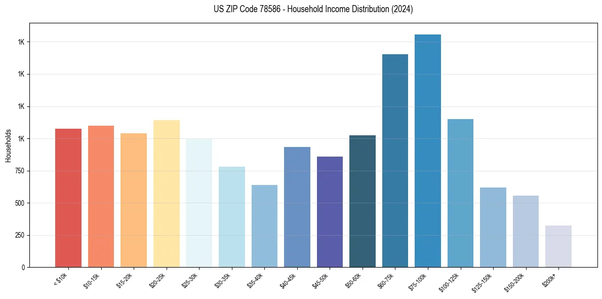 Income Distribution for 
