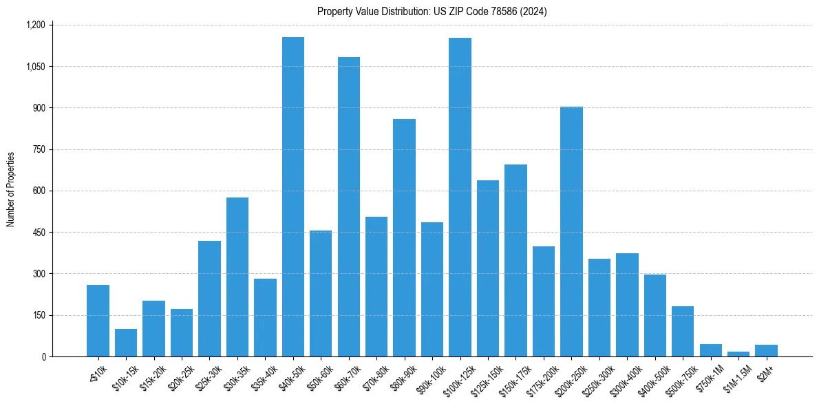 Value Distribution for 