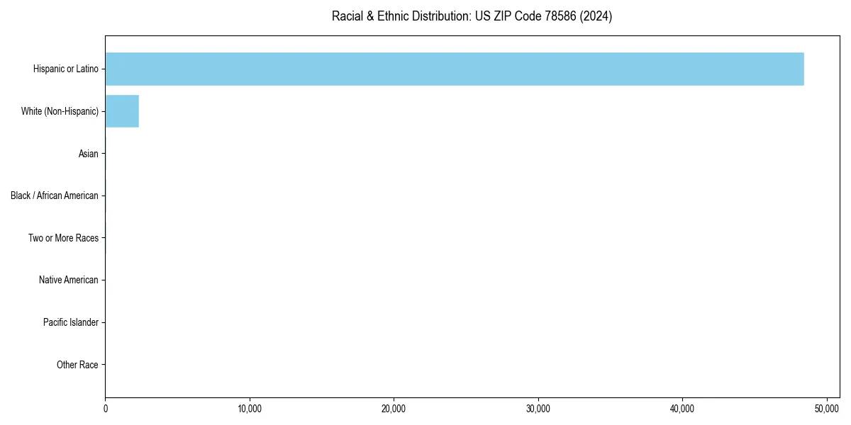 Bar chart showing racial distribution in  for 2024
