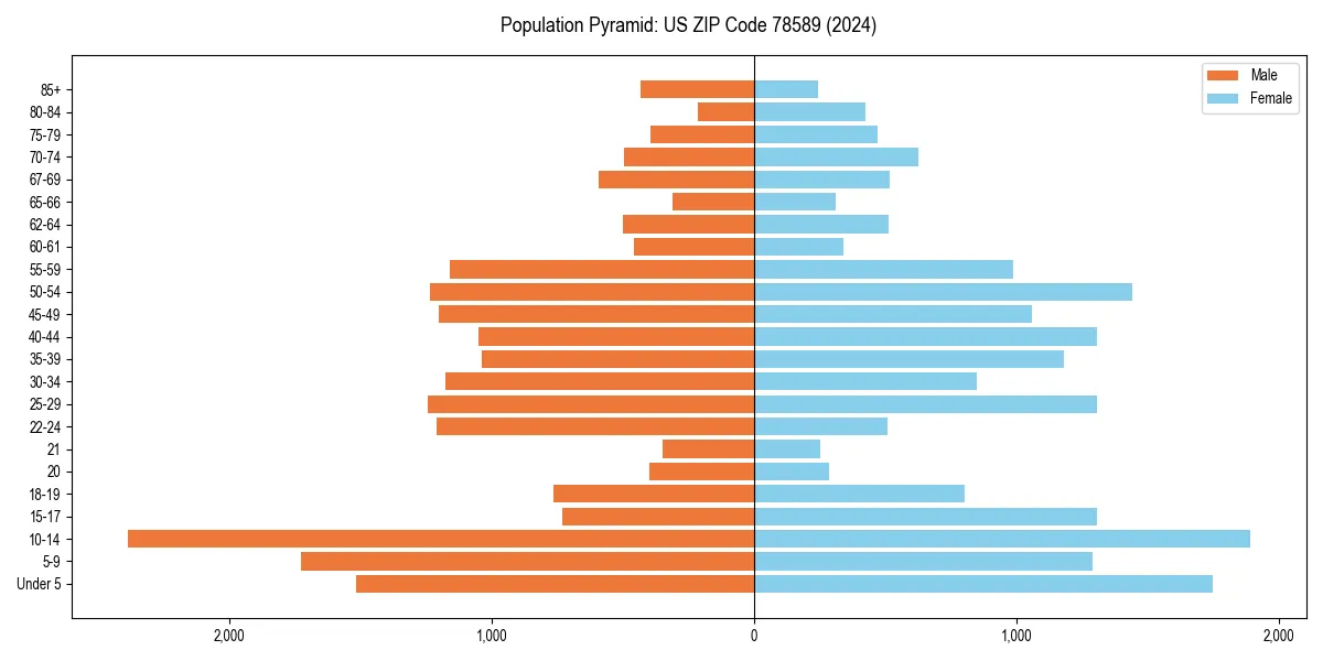 Population pyramid for 
