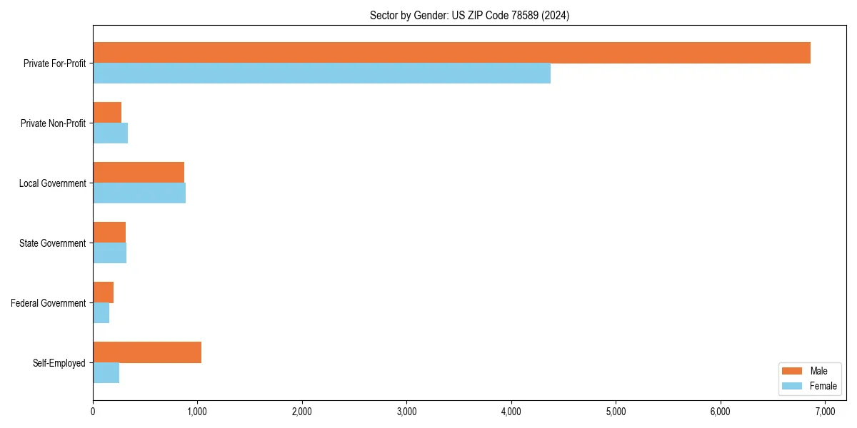Employment sector breakdown by gender in 