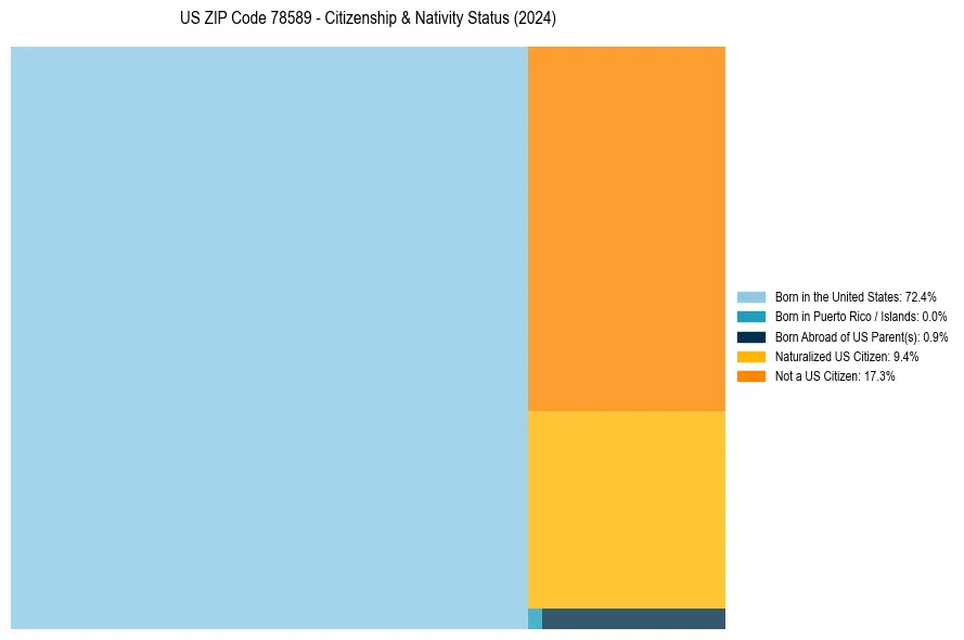 Nativity Treemap for 