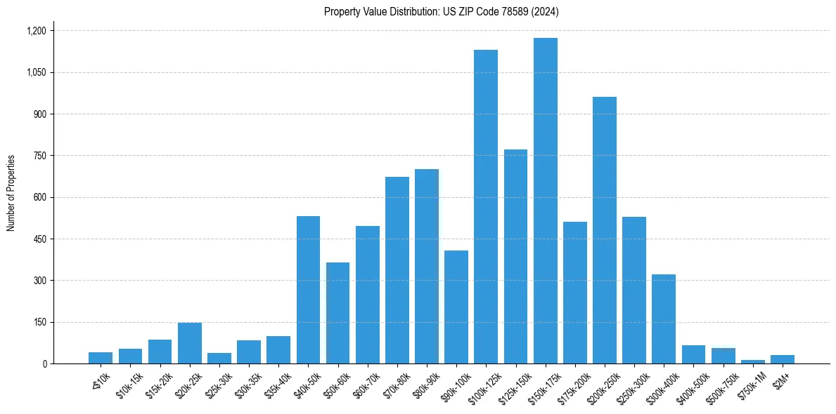 Value Distribution for 