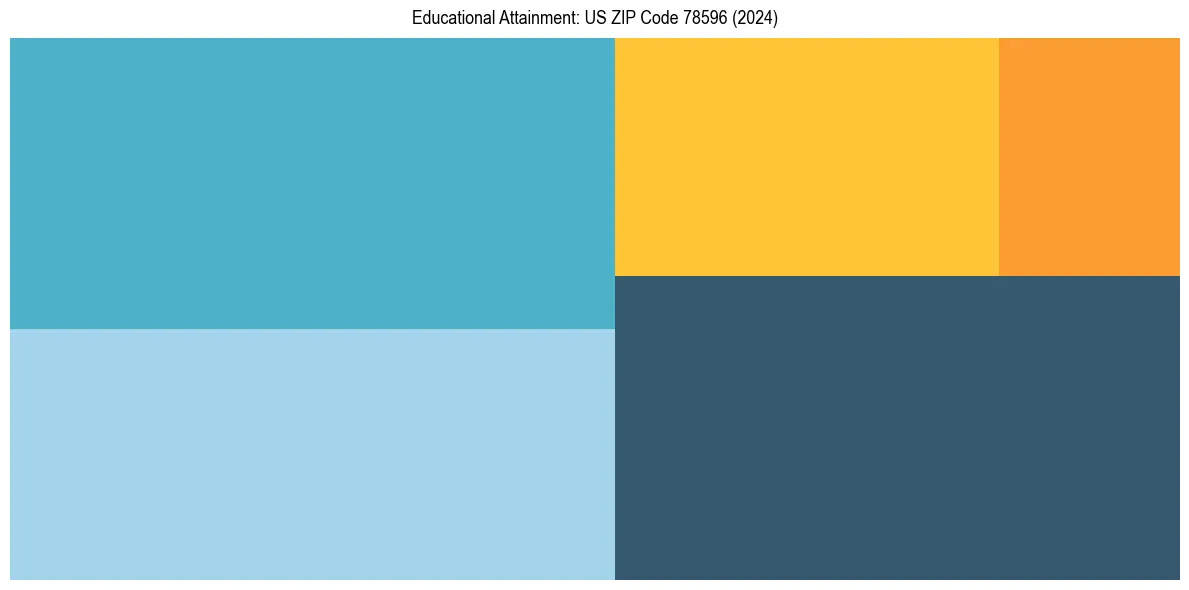 Education Treemap for  in 2024