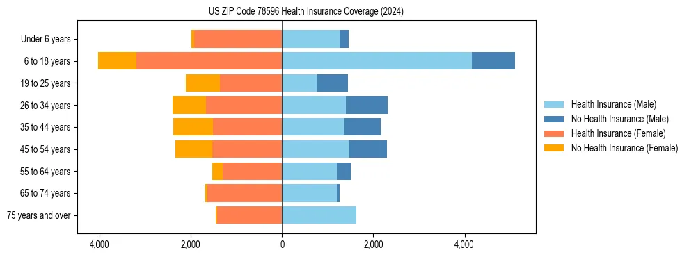 Health insurance pyramid for US ZIP Code 78596