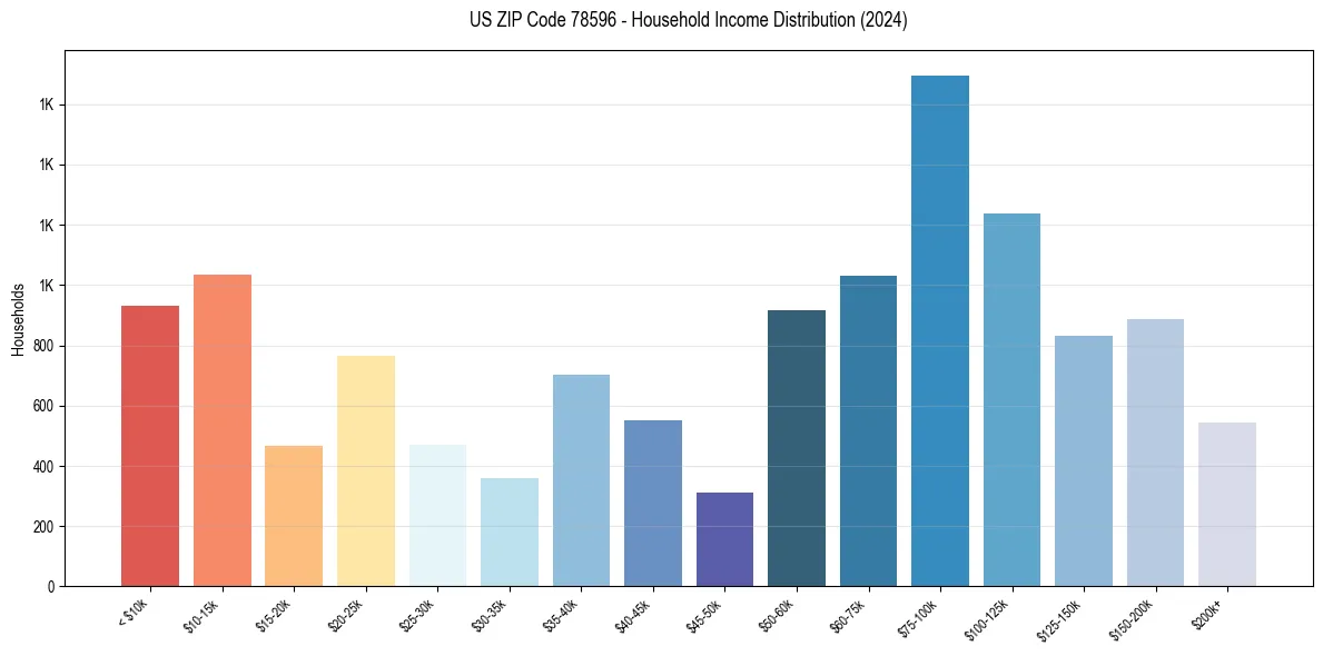 Income Distribution for 