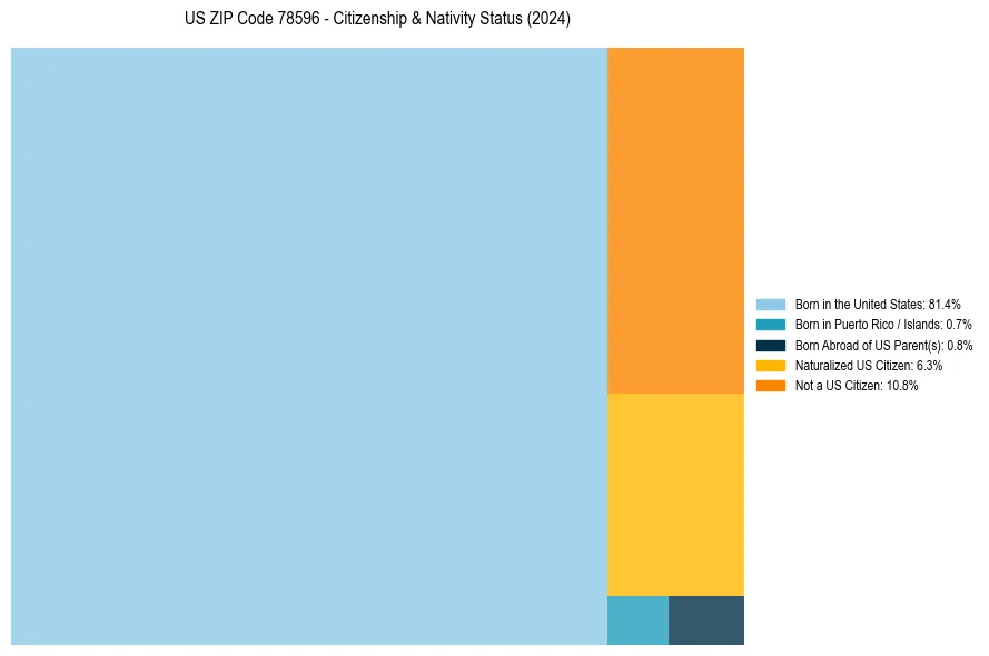 Nativity Treemap for 