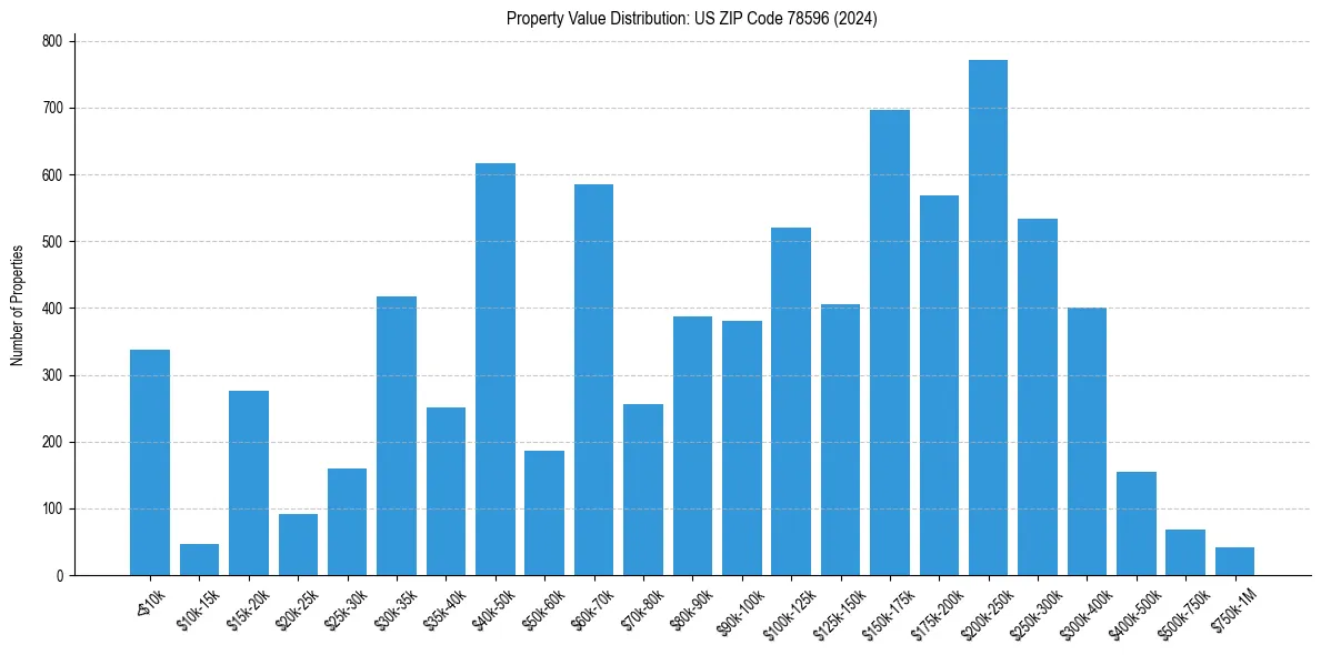 Value Distribution for 