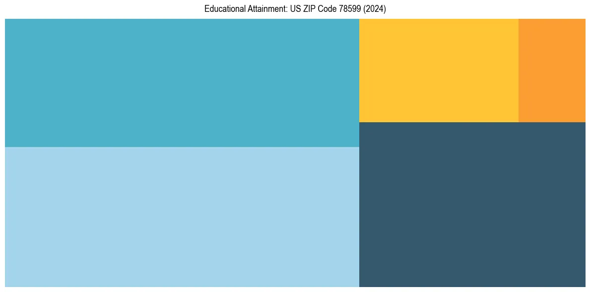 Education Treemap for  in 2024