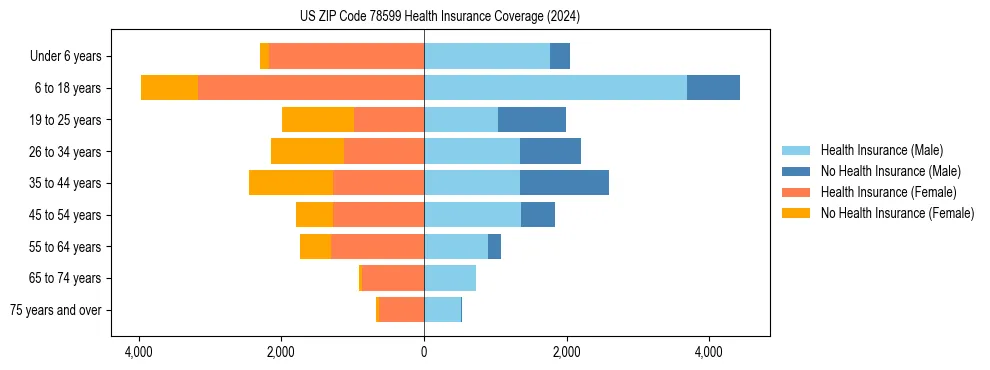 Health insurance pyramid for US ZIP Code 78599