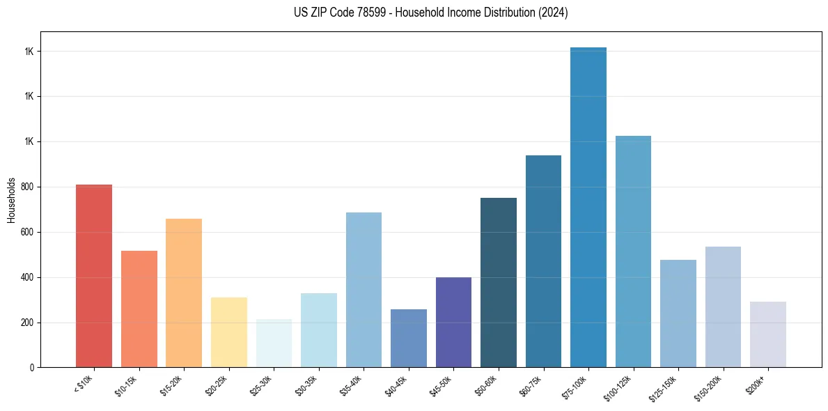 Income Distribution for 