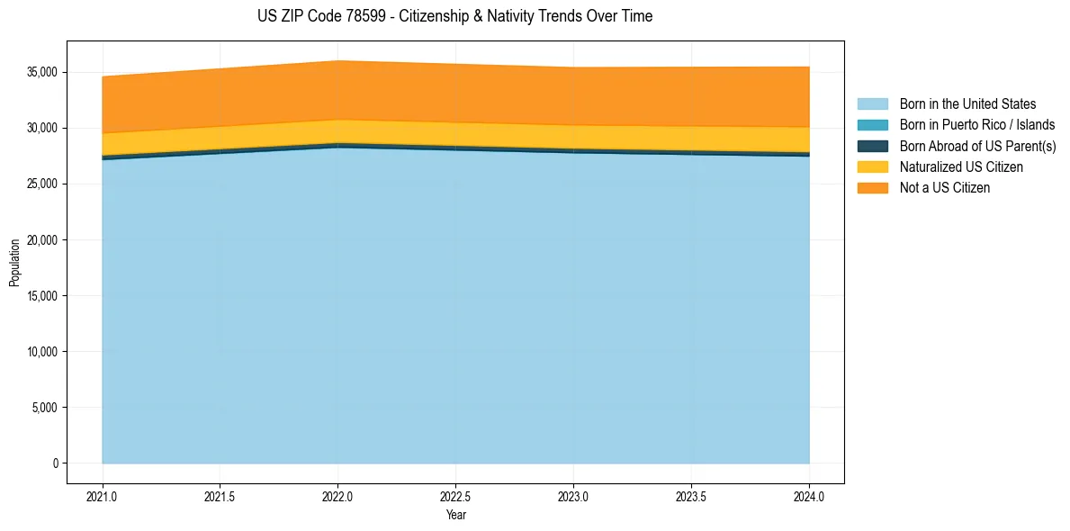 Historical nativity trends for 