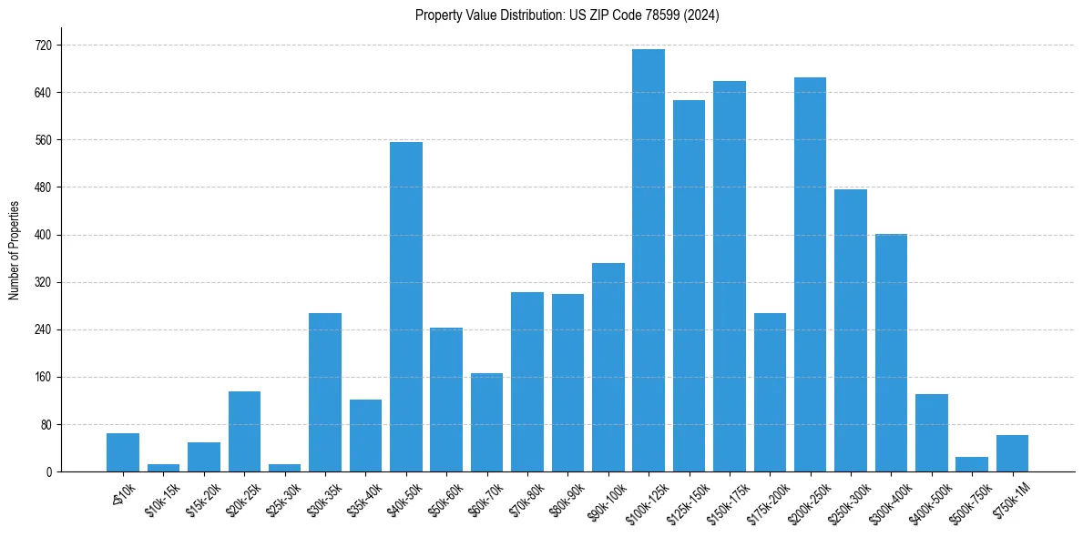Value Distribution for 