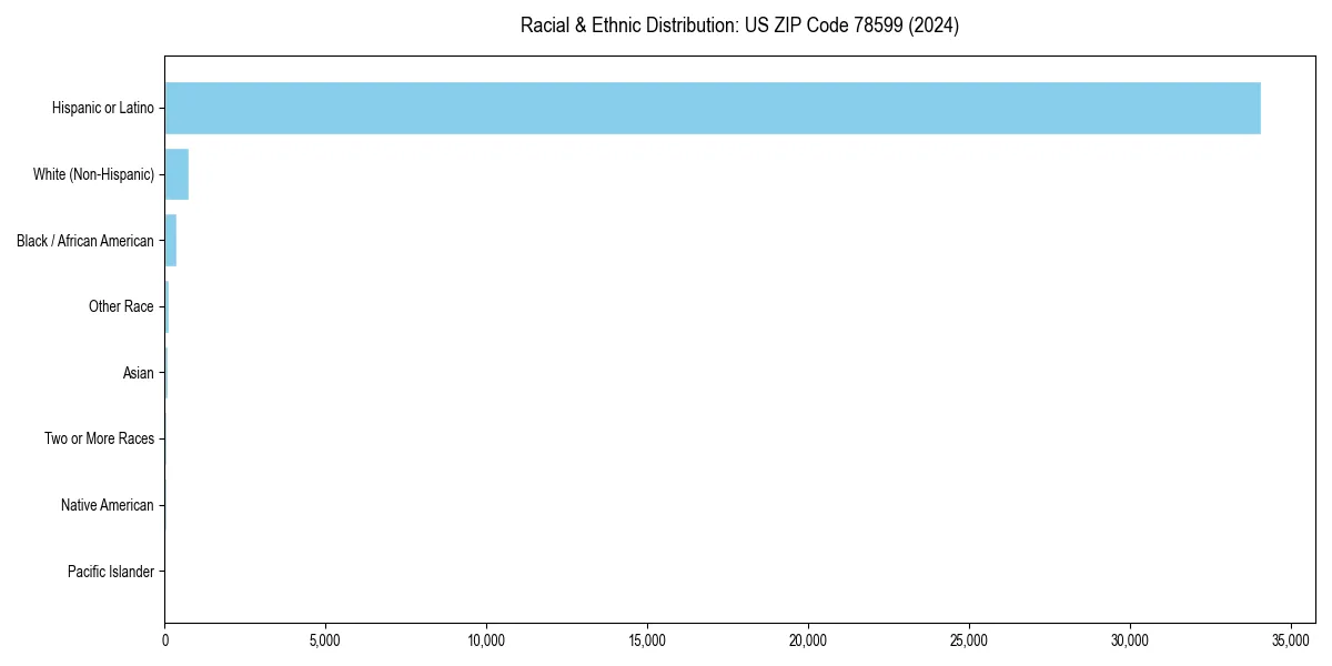 Bar chart showing racial distribution in  for 2024