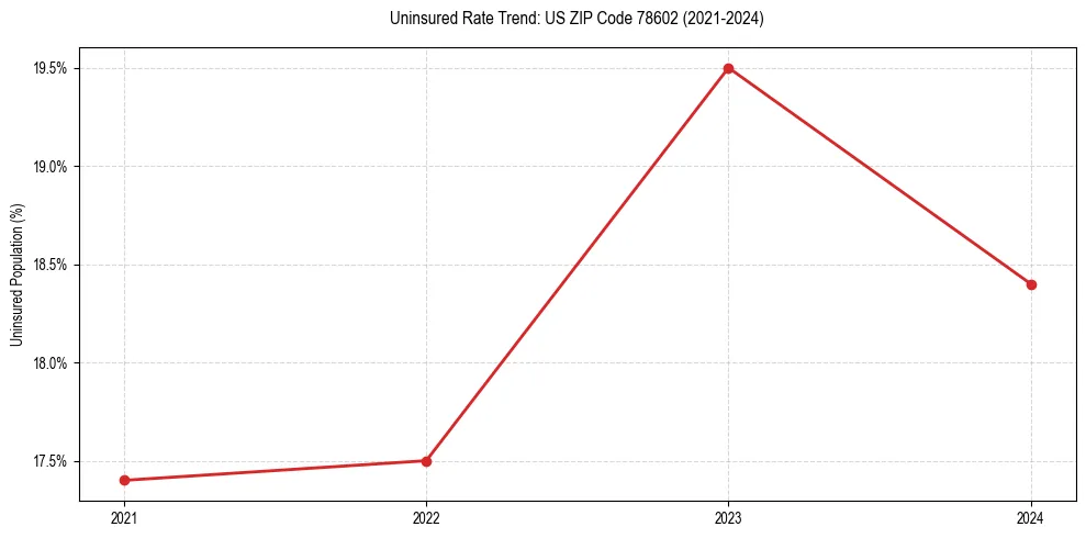 Uninsured trend chart for US ZIP Code 78602