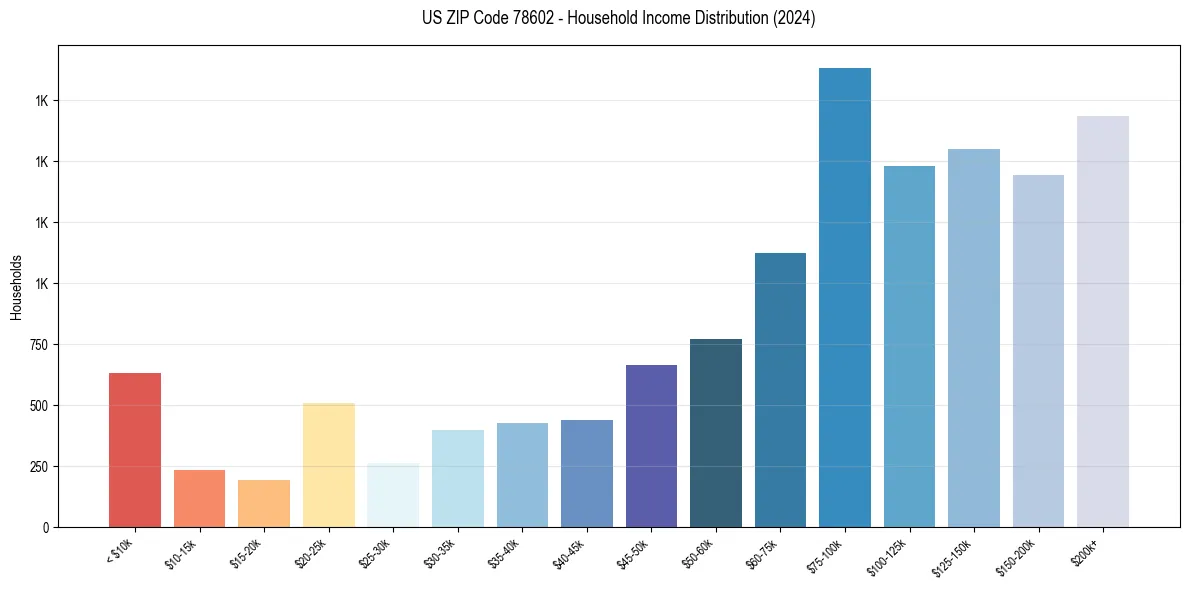 Income Distribution for 
