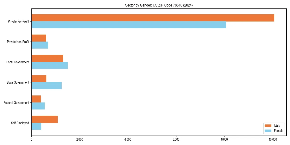 Employment sector breakdown by gender in 