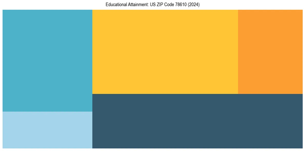 Education Treemap for  in 2024