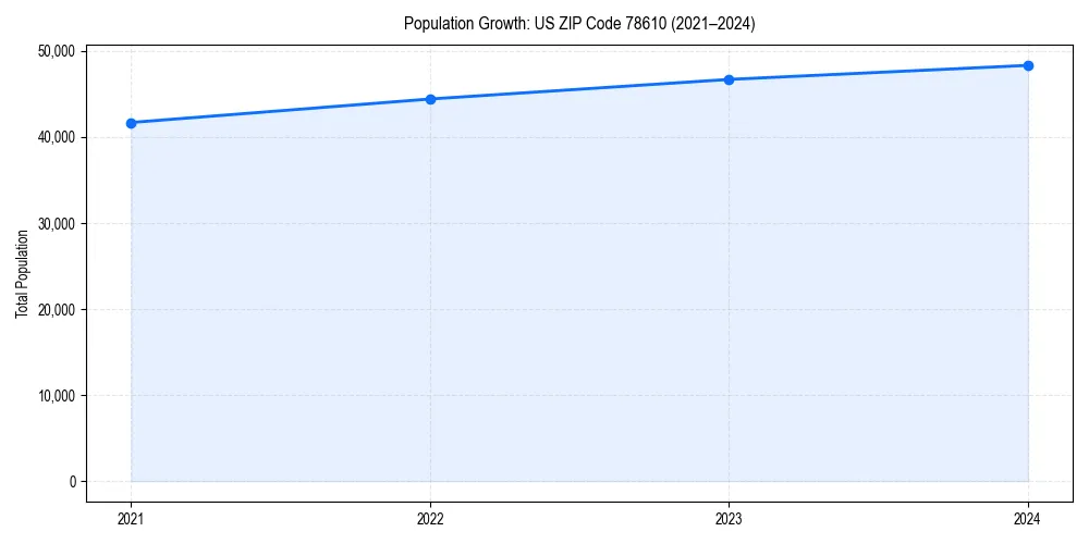 Population trends in 