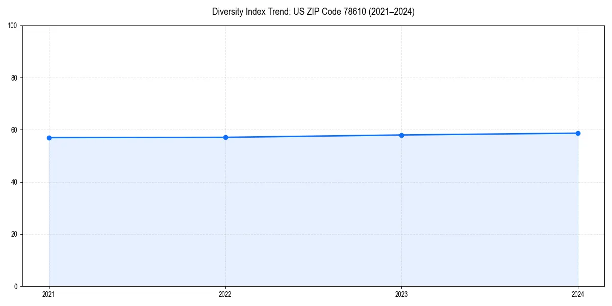 Line chart showing diversity index trends for 