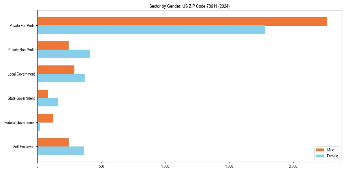 Employment sector breakdown by gender in 
