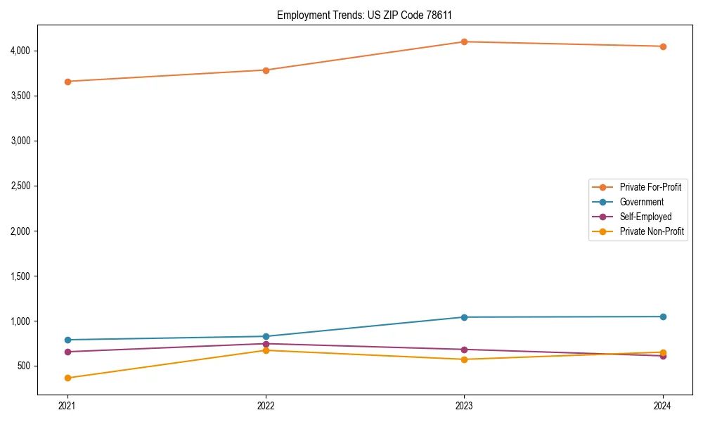 Long-term employment trends in 