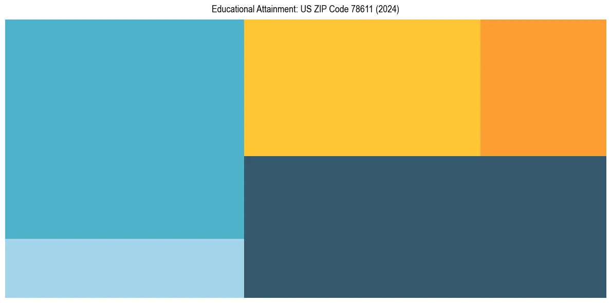 Education Treemap for  in 2024