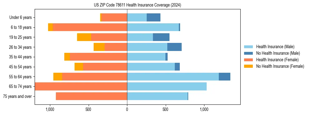 Health insurance pyramid for US ZIP Code 78611