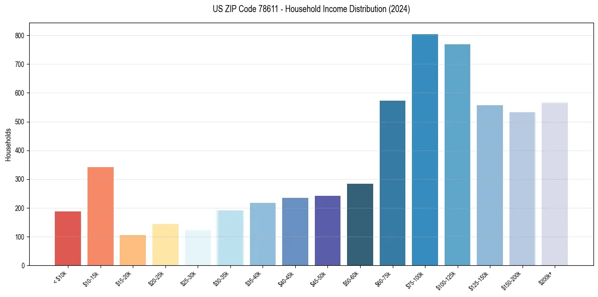 Income Distribution for 