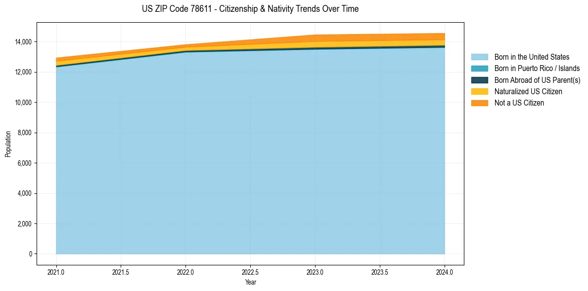 Historical nativity trends for 
