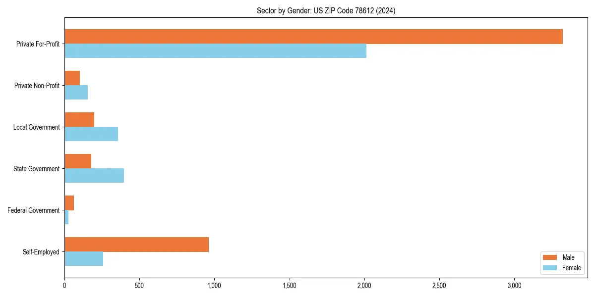 Employment sector breakdown by gender in 
