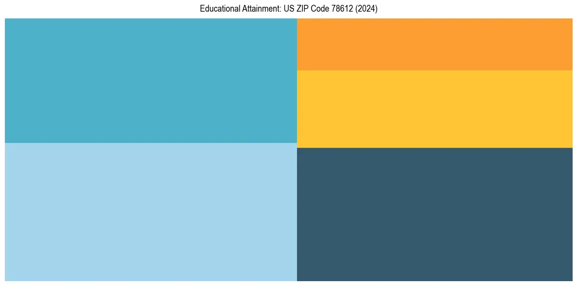 Education Treemap for  in 2024
