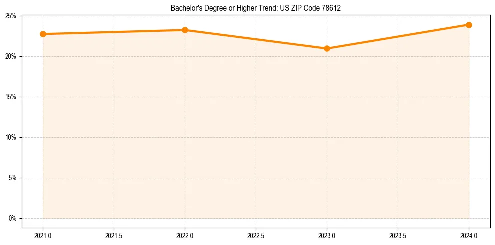 Trend chart showing bachelor degree growth in 