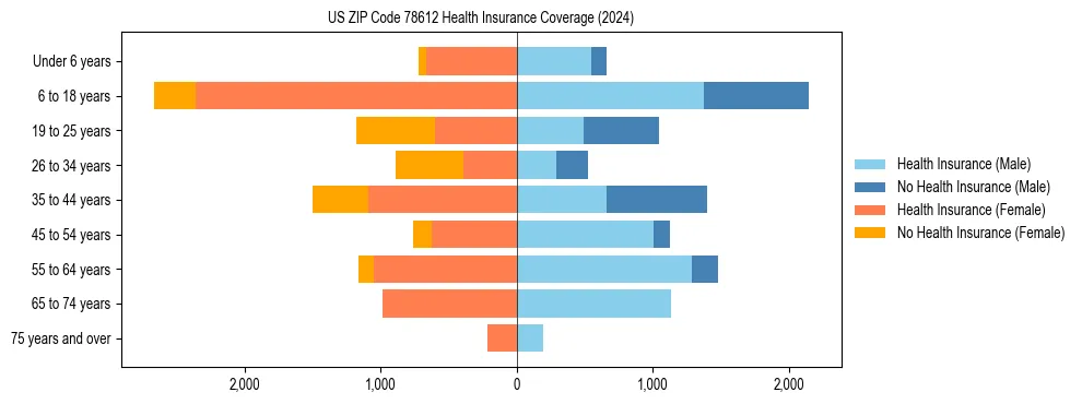 Health insurance pyramid for US ZIP Code 78612