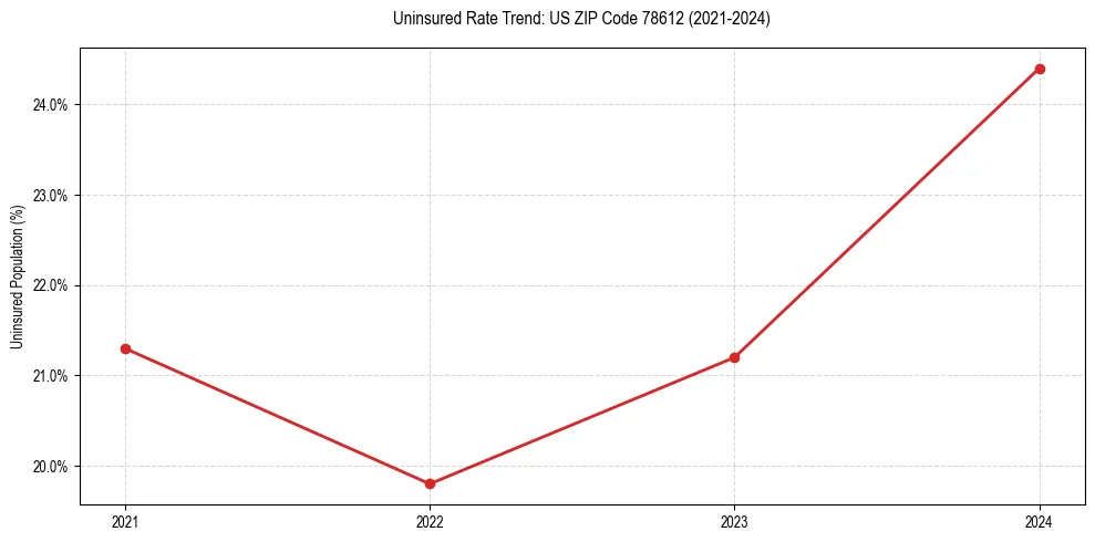 Uninsured trend chart for US ZIP Code 78612