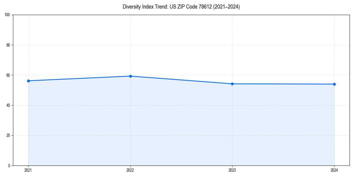 Line chart showing diversity index trends for 