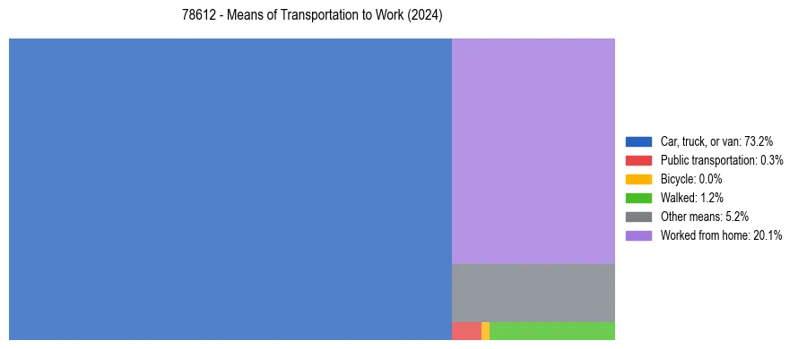 Commute modes in US ZIP Code 78612