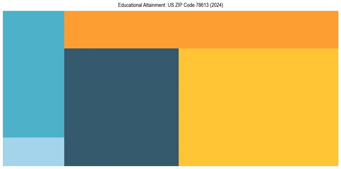 Education Treemap for  in 2024