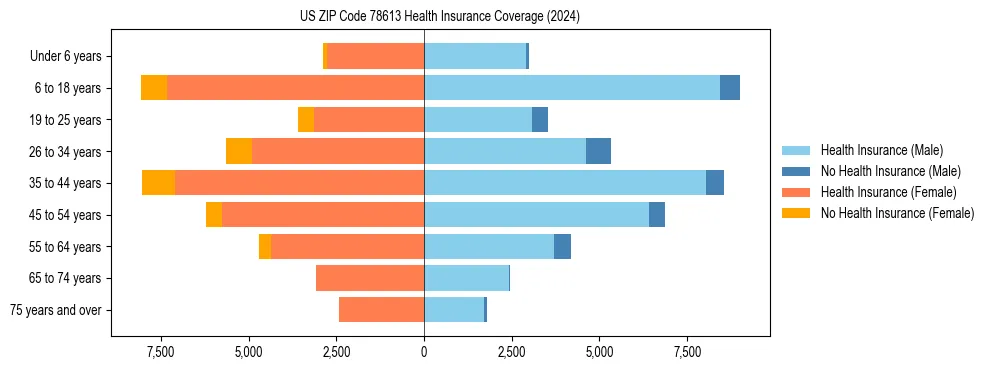 Health insurance pyramid for US ZIP Code 78613
