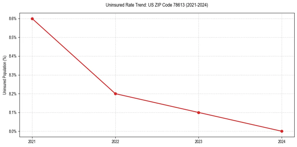 Uninsured trend chart for US ZIP Code 78613