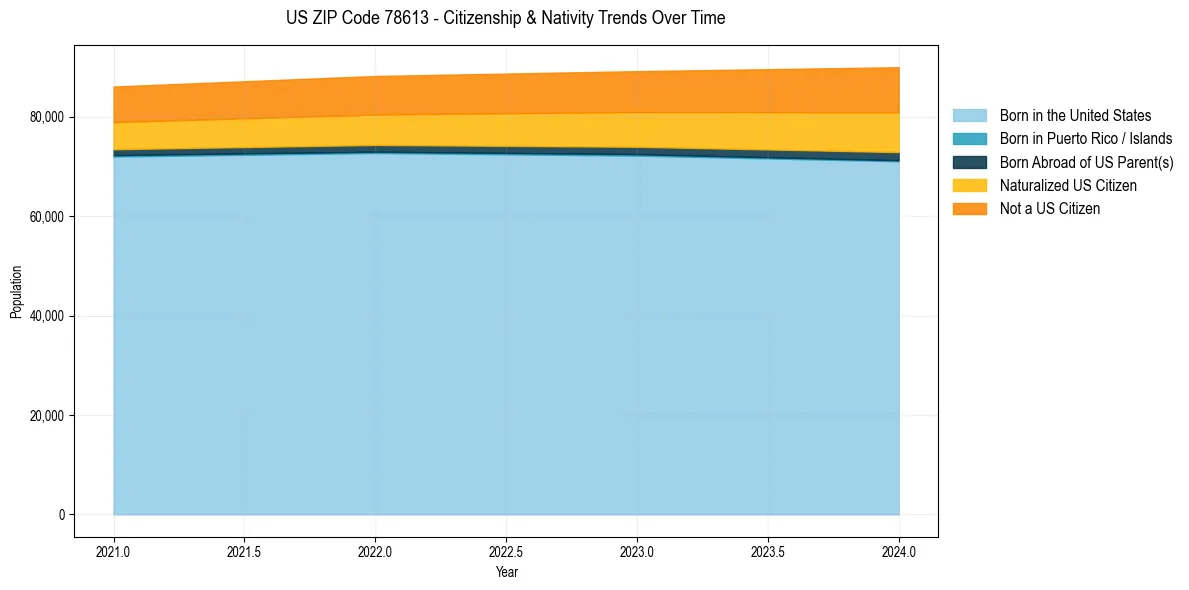 Historical nativity trends for 