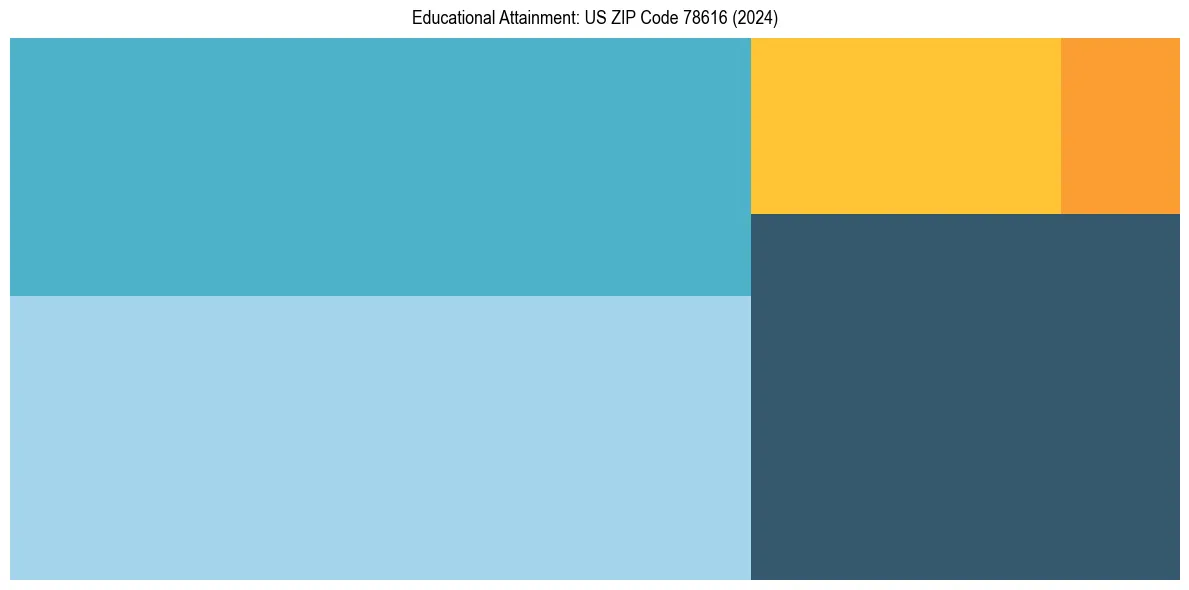 Education Treemap for  in 2024