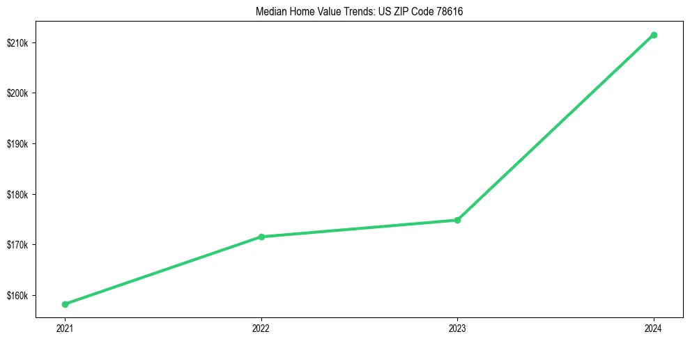 Median property value trends in 