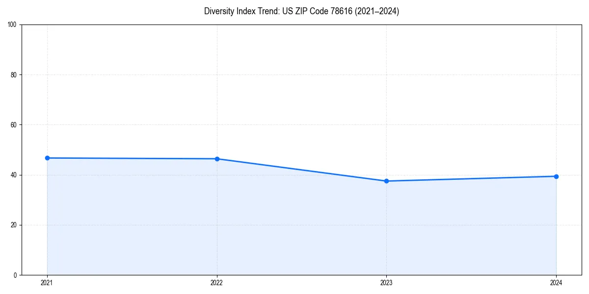 Line chart showing diversity index trends for 