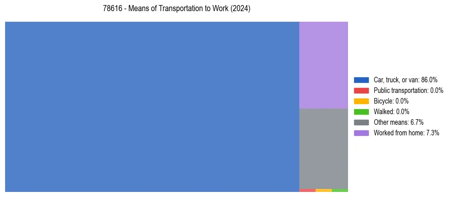 Commute modes in US ZIP Code 78616